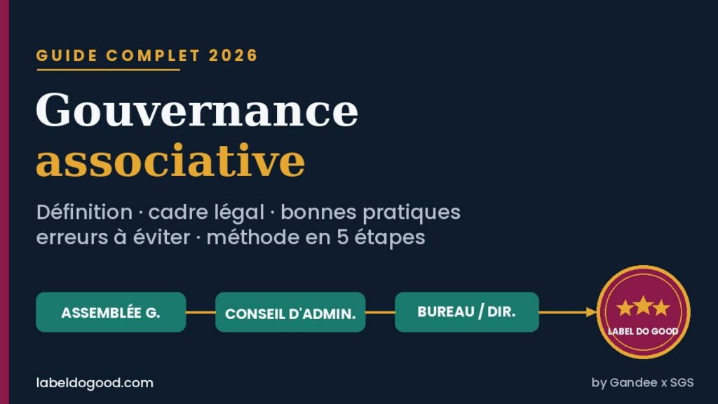 Schéma de gouvernance associative reliant assemblée générale, conseil d'administration et bureau à un sceau de certification étoilé, illustrant un guide complet des bonnes pratiques de gouvernance en 2026.