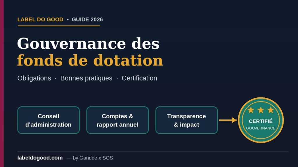 Schéma de gouvernance d'un fonds de dotation reliant conseil d'administration, comptes annuels et rapport d'activité à un sceau de certification étoilé, illustrant les obligations et la certification de la gouvernance des fonds de dotation.