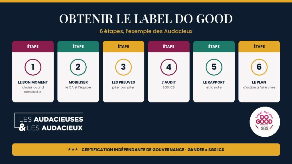 Illustration d’un audit de labellisation : documents, étoiles et équipe associative réunis pour obtenir le label Do Good